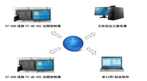 設(shè)備遠程控制