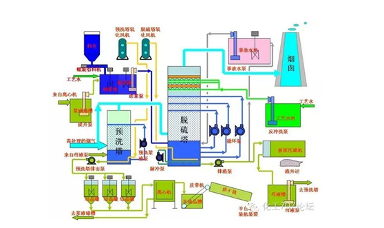 脫硫脫銷(xiāo)PLC自控